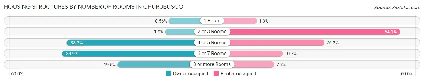 Housing Structures by Number of Rooms in Churubusco