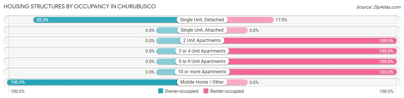 Housing Structures by Occupancy in Churubusco