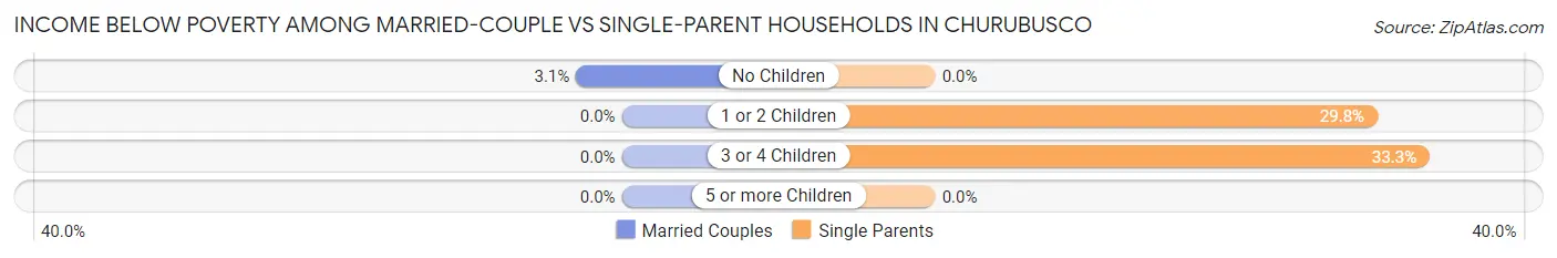 Income Below Poverty Among Married-Couple vs Single-Parent Households in Churubusco