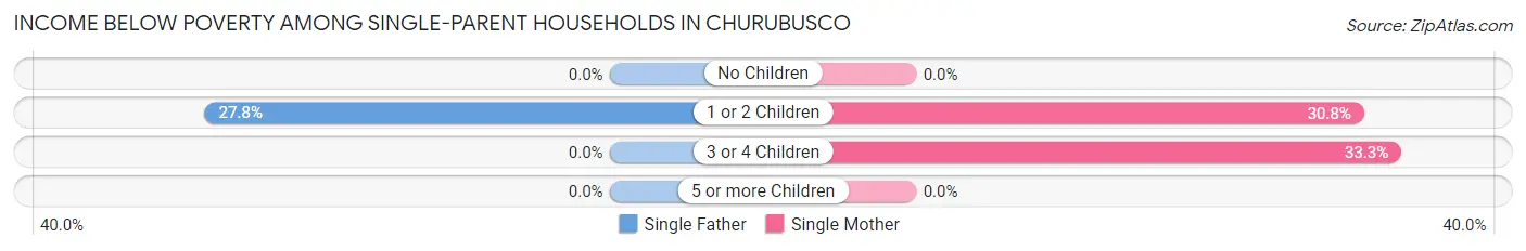 Income Below Poverty Among Single-Parent Households in Churubusco