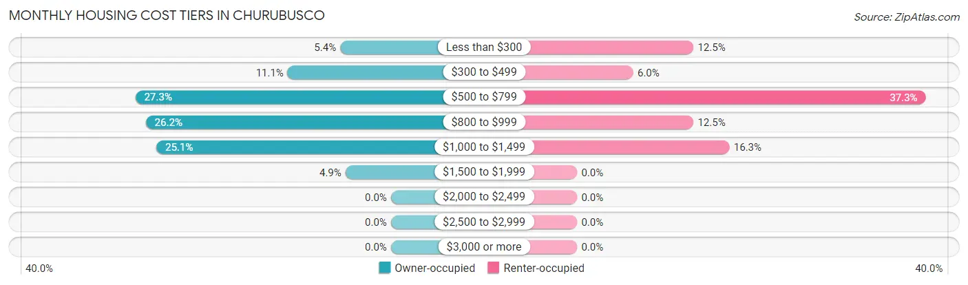 Monthly Housing Cost Tiers in Churubusco