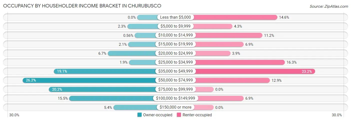 Occupancy by Householder Income Bracket in Churubusco