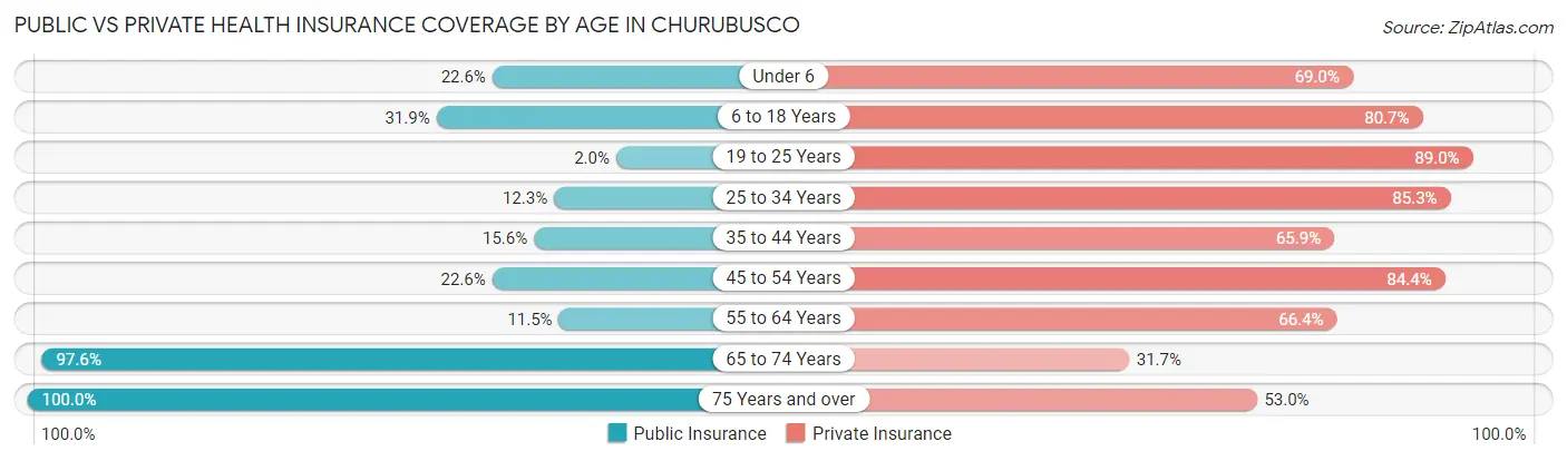 Public vs Private Health Insurance Coverage by Age in Churubusco