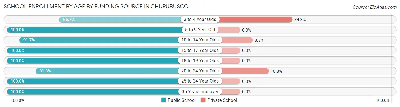 School Enrollment by Age by Funding Source in Churubusco