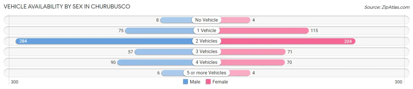 Vehicle Availability by Sex in Churubusco