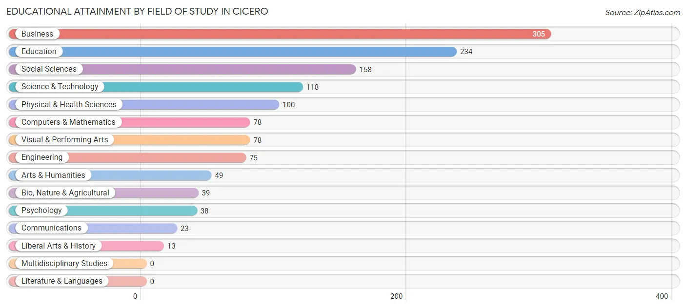 Educational Attainment by Field of Study in Cicero