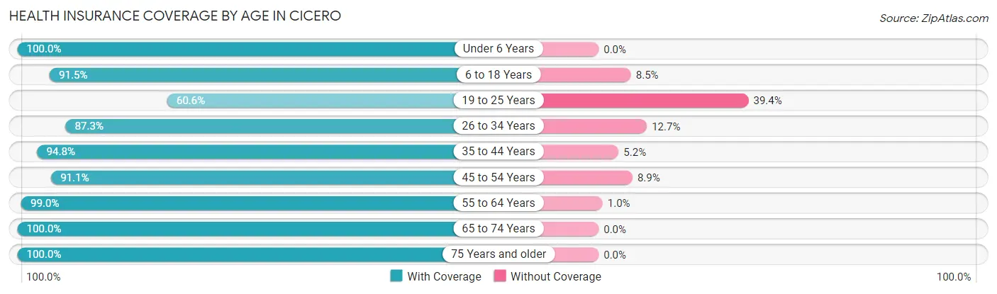 Health Insurance Coverage by Age in Cicero
