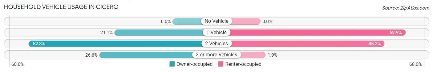 Household Vehicle Usage in Cicero