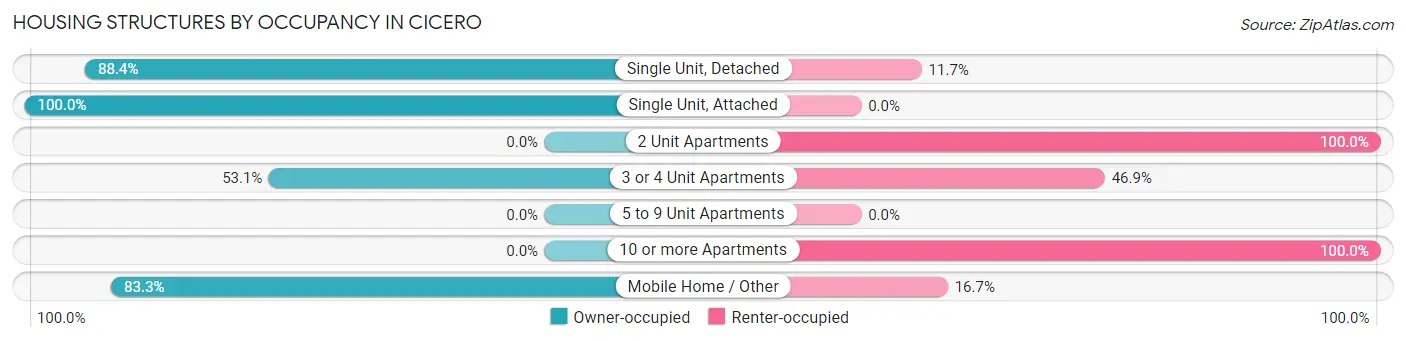 Housing Structures by Occupancy in Cicero
