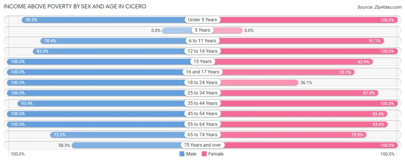 Income Above Poverty by Sex and Age in Cicero