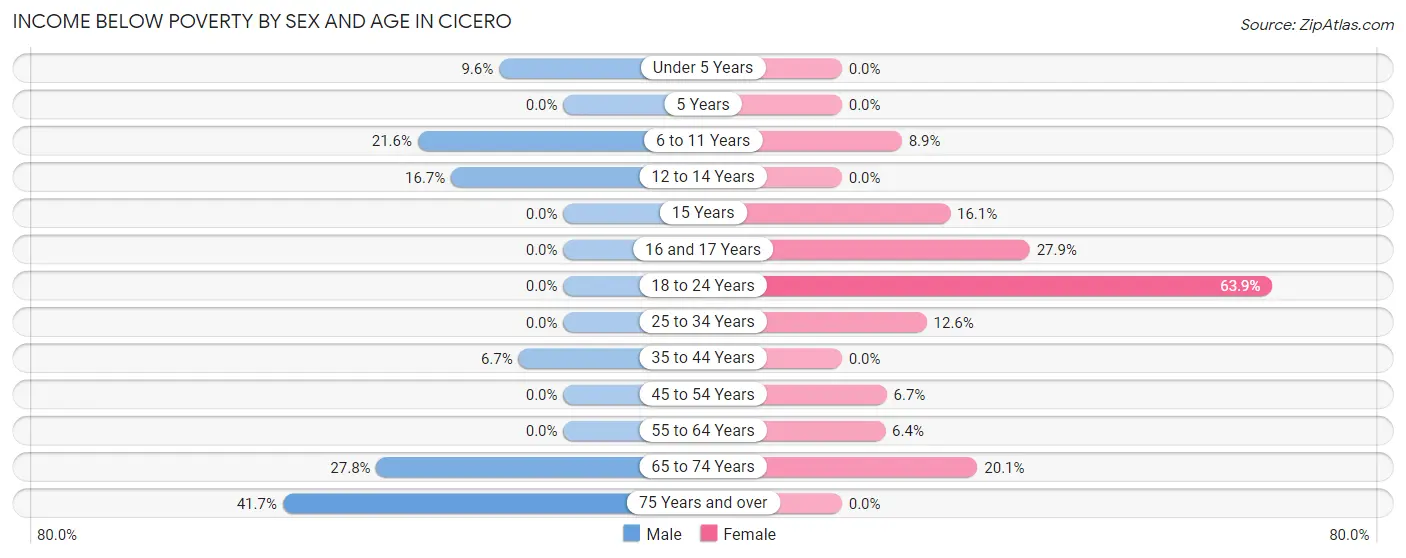 Income Below Poverty by Sex and Age in Cicero