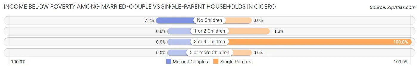 Income Below Poverty Among Married-Couple vs Single-Parent Households in Cicero