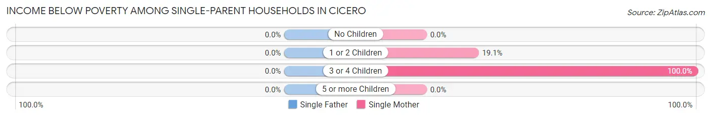 Income Below Poverty Among Single-Parent Households in Cicero
