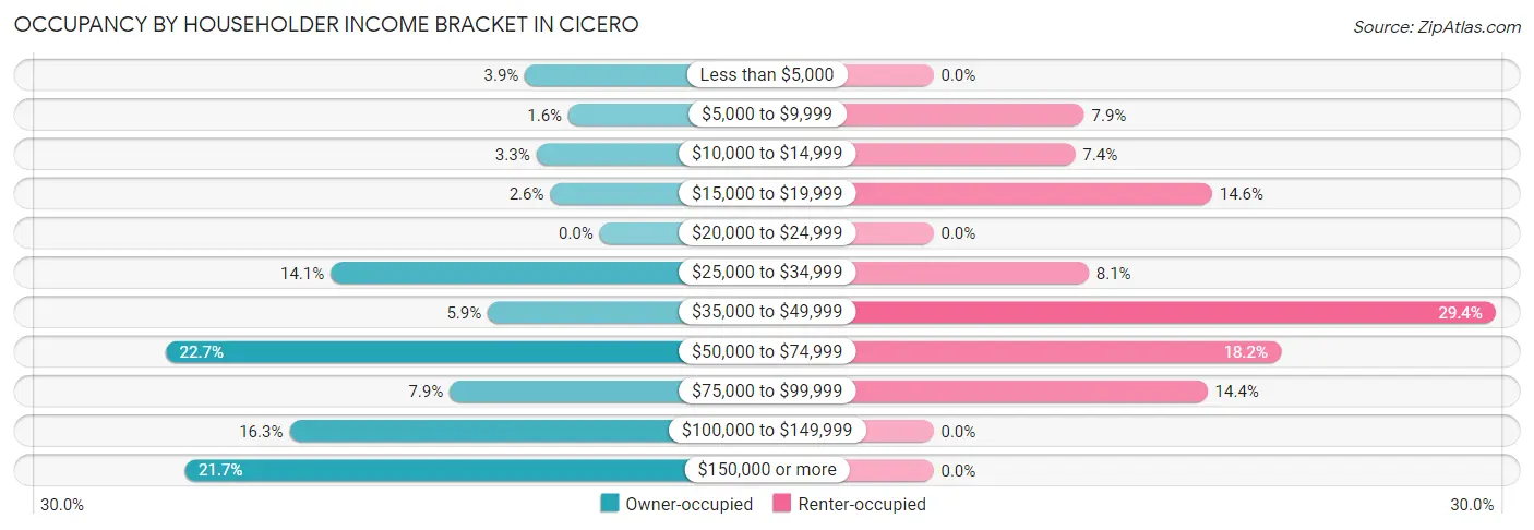 Occupancy by Householder Income Bracket in Cicero