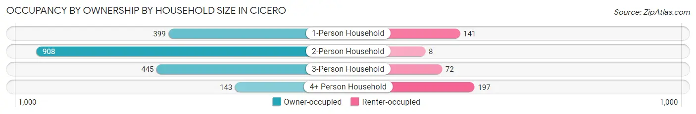 Occupancy by Ownership by Household Size in Cicero