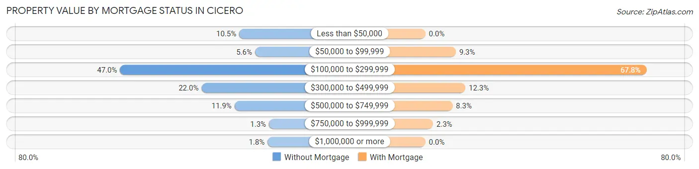 Property Value by Mortgage Status in Cicero