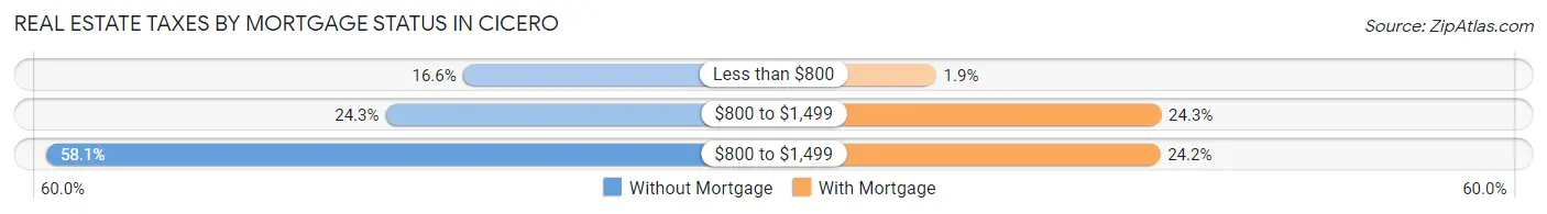 Real Estate Taxes by Mortgage Status in Cicero
