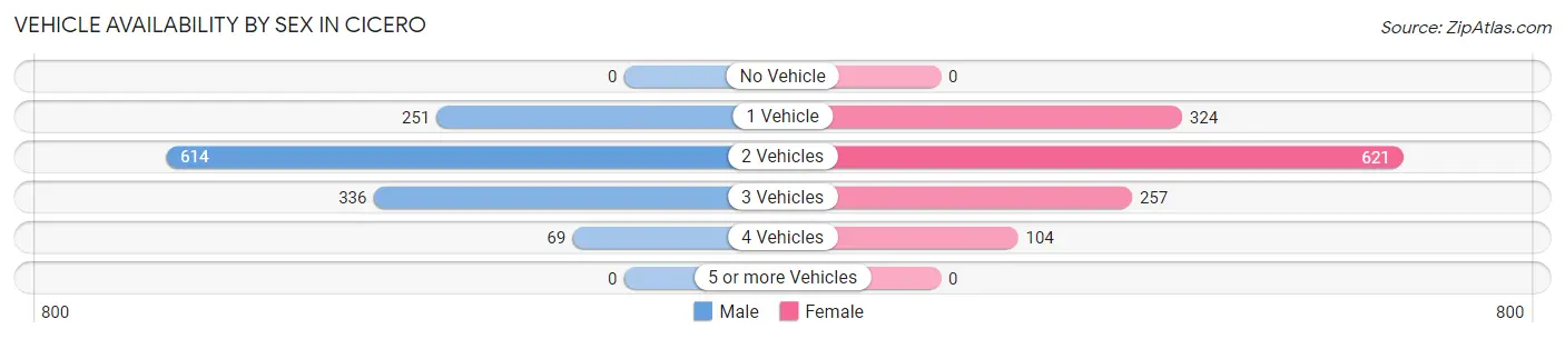Vehicle Availability by Sex in Cicero