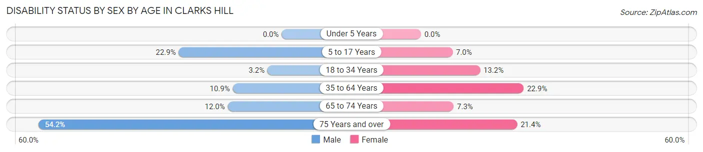 Disability Status by Sex by Age in Clarks Hill