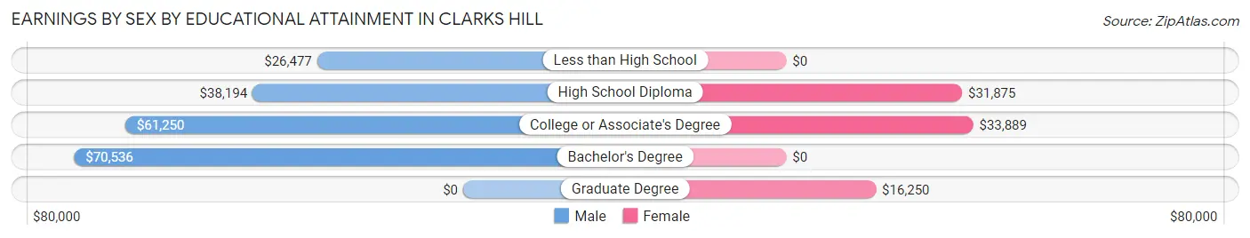 Earnings by Sex by Educational Attainment in Clarks Hill