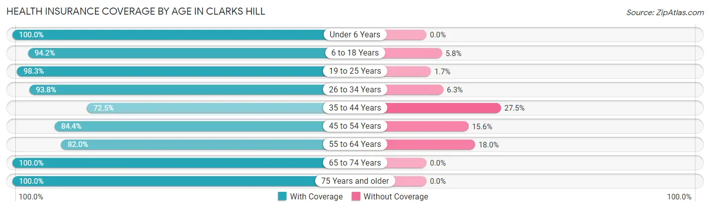 Health Insurance Coverage by Age in Clarks Hill