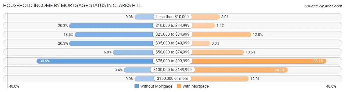 Household Income by Mortgage Status in Clarks Hill