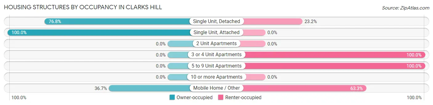 Housing Structures by Occupancy in Clarks Hill
