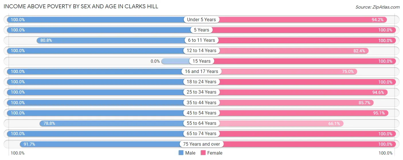 Income Above Poverty by Sex and Age in Clarks Hill