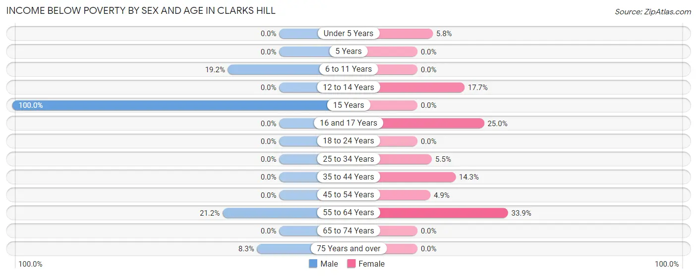Income Below Poverty by Sex and Age in Clarks Hill