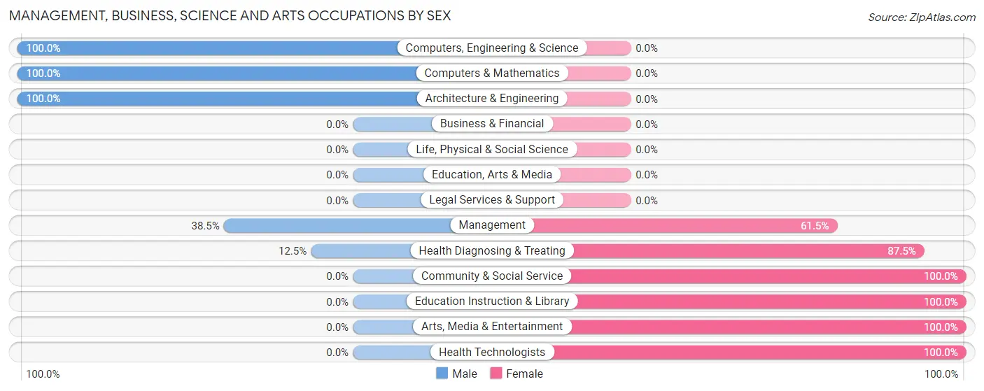 Management, Business, Science and Arts Occupations by Sex in Clarks Hill