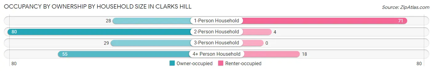 Occupancy by Ownership by Household Size in Clarks Hill