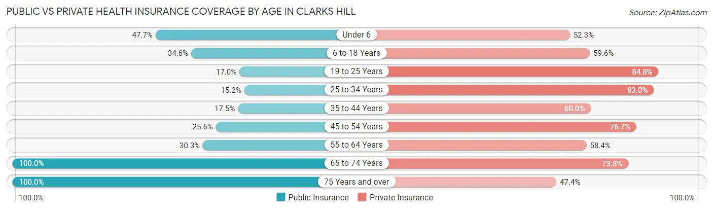 Public vs Private Health Insurance Coverage by Age in Clarks Hill