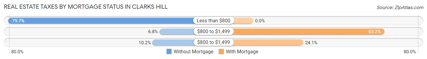 Real Estate Taxes by Mortgage Status in Clarks Hill