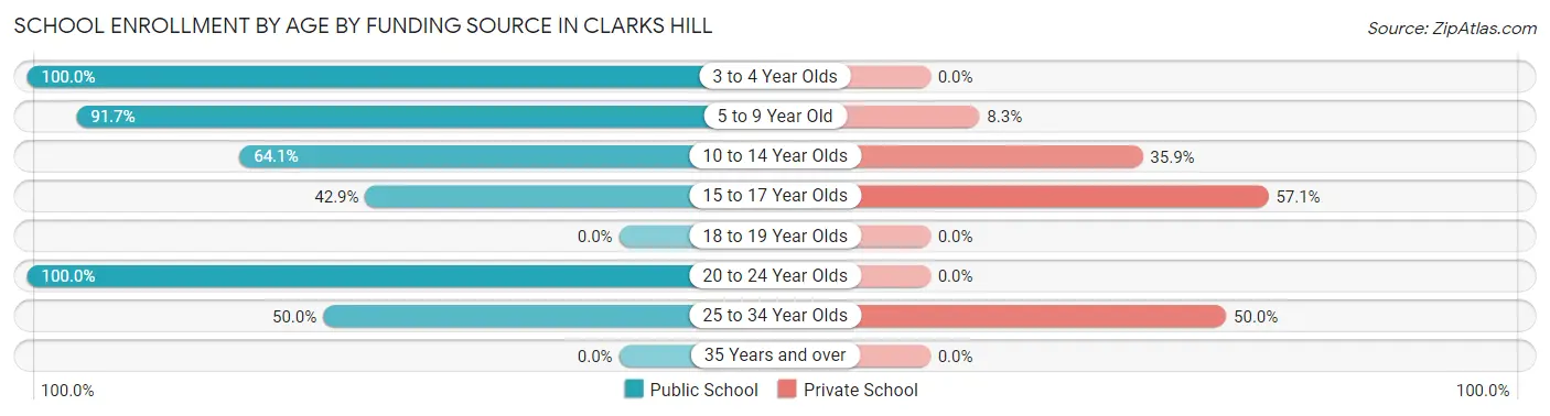School Enrollment by Age by Funding Source in Clarks Hill
