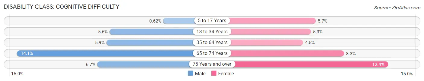 Disability in Clarksville: <span>Cognitive Difficulty</span>