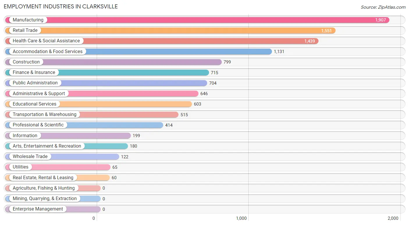 Employment Industries in Clarksville
