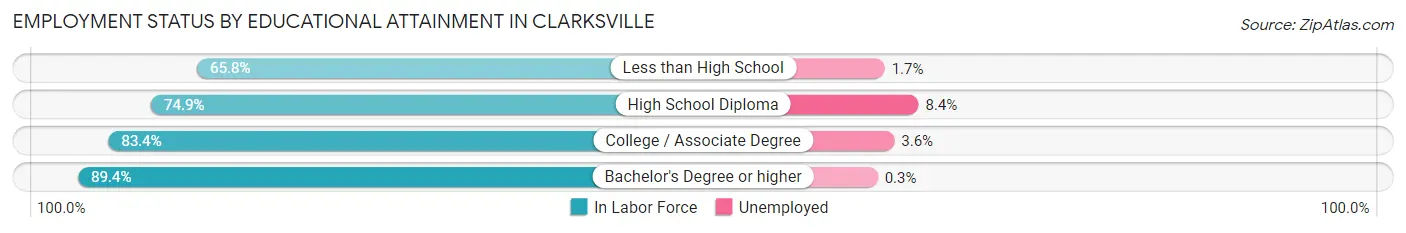 Employment Status by Educational Attainment in Clarksville