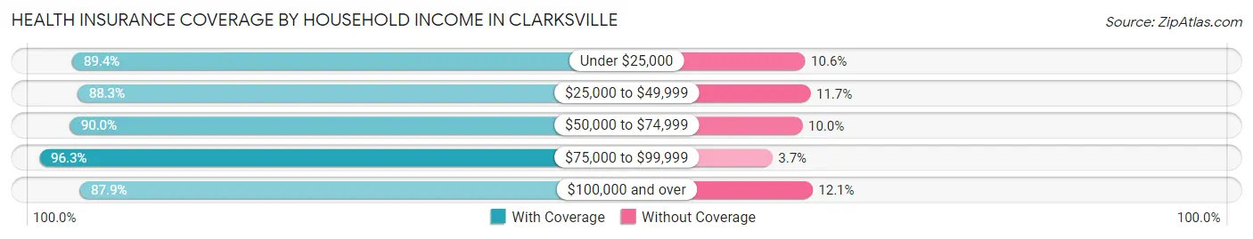 Health Insurance Coverage by Household Income in Clarksville