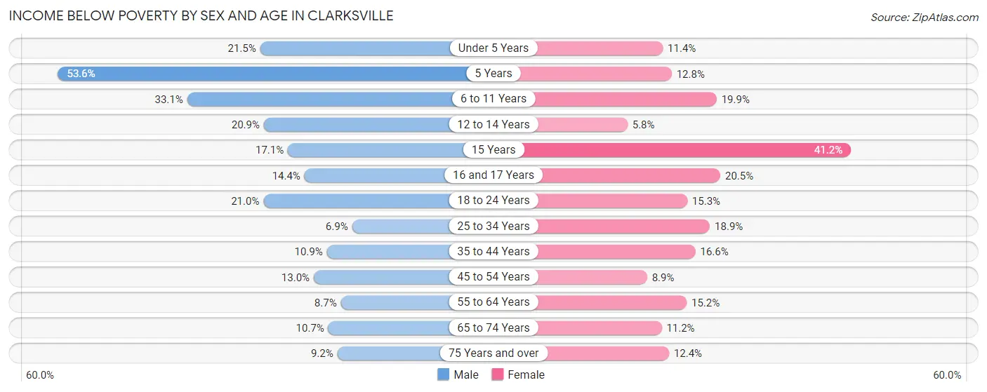 Income Below Poverty by Sex and Age in Clarksville