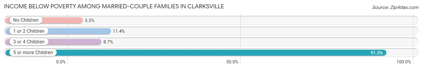 Income Below Poverty Among Married-Couple Families in Clarksville