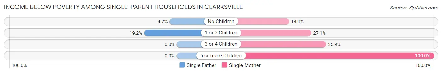 Income Below Poverty Among Single-Parent Households in Clarksville