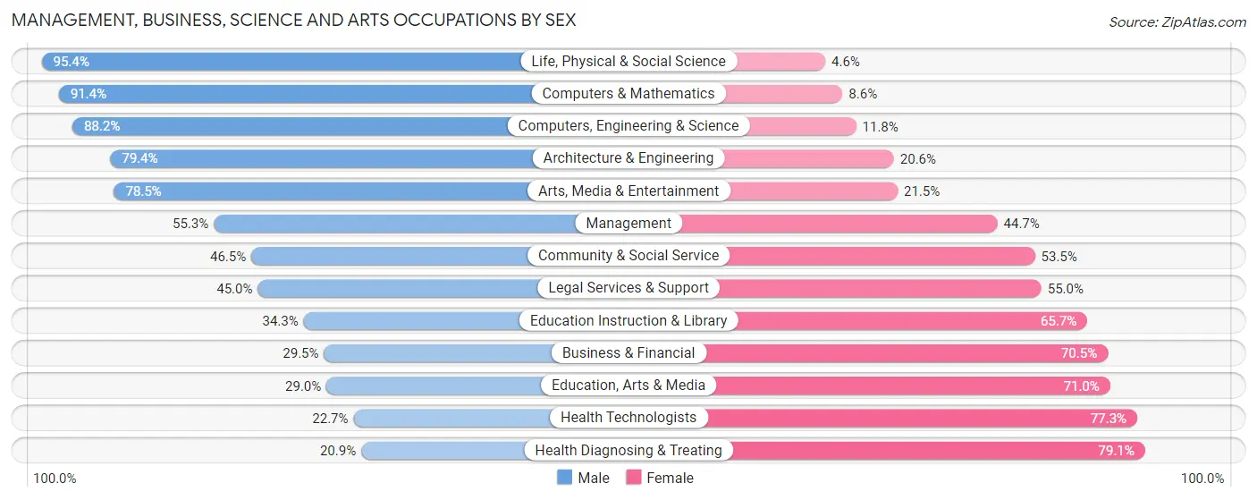 Management, Business, Science and Arts Occupations by Sex in Clarksville