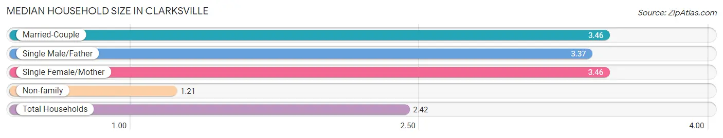 Median Household Size in Clarksville