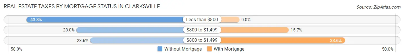 Real Estate Taxes by Mortgage Status in Clarksville