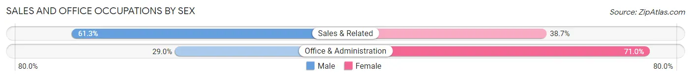 Sales and Office Occupations by Sex in Clarksville