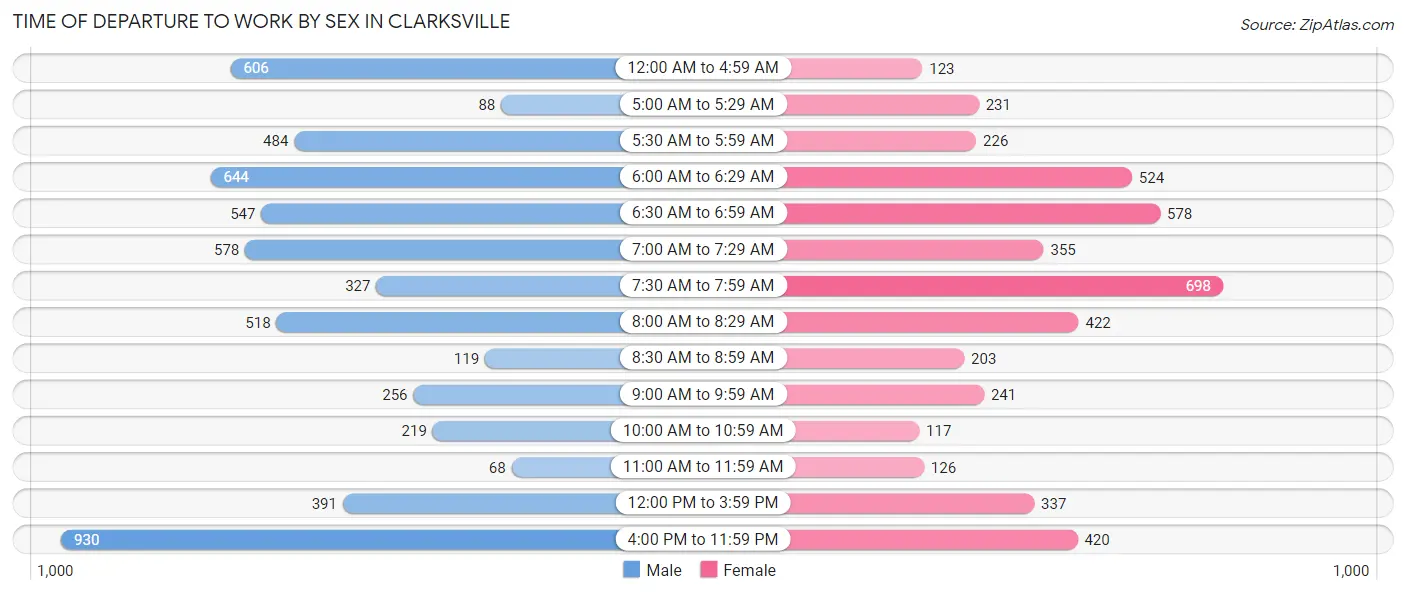 Time of Departure to Work by Sex in Clarksville