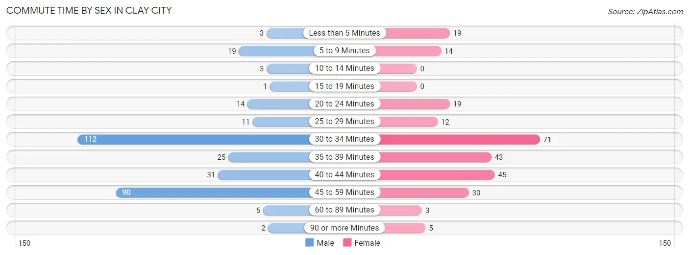 Commute Time by Sex in Clay City