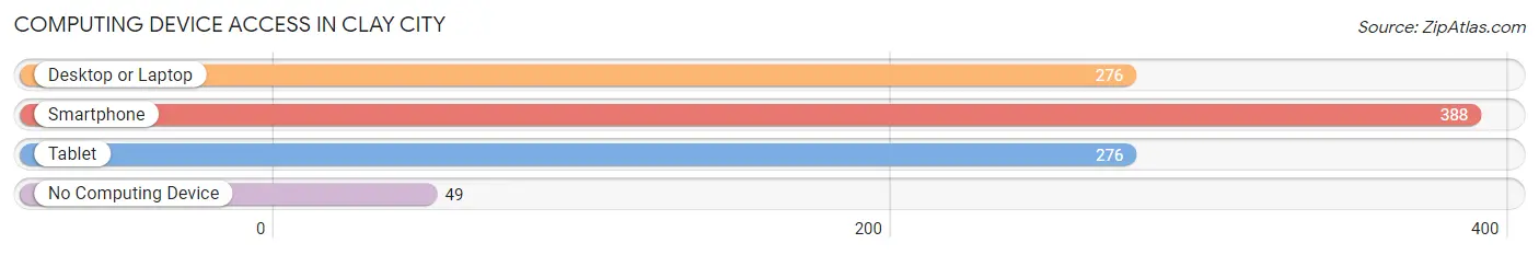 Computing Device Access in Clay City
