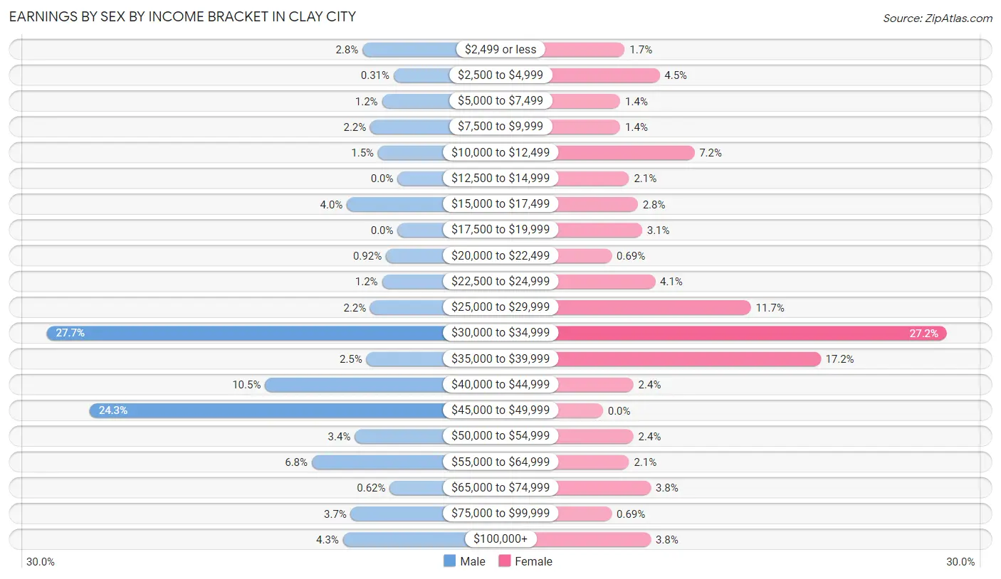 Earnings by Sex by Income Bracket in Clay City