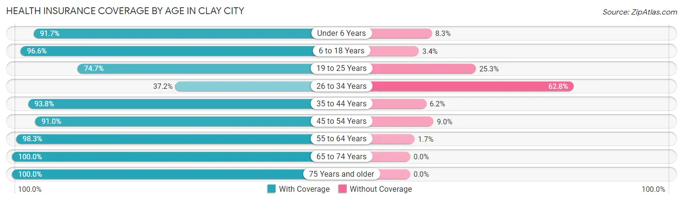 Health Insurance Coverage by Age in Clay City